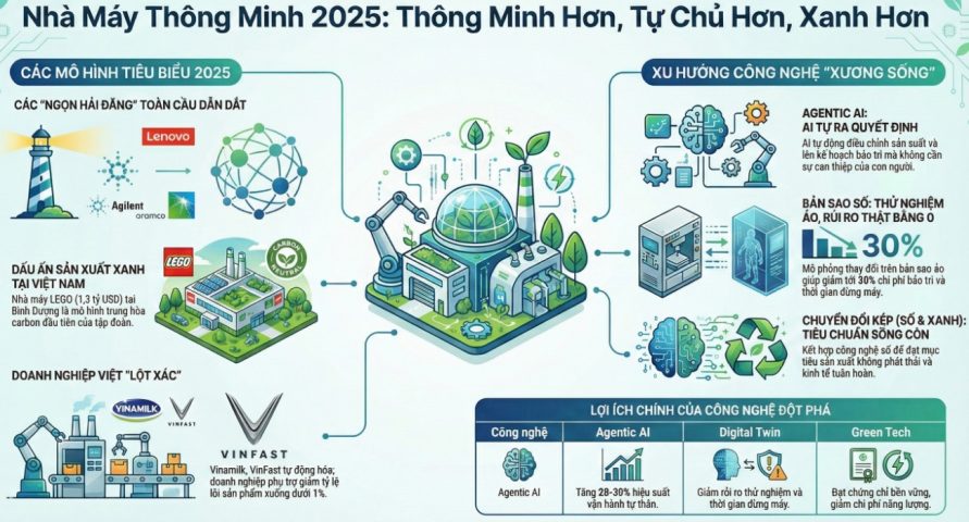 Nhà máy thông minh 2025 và công nghệ tiêu biểu
