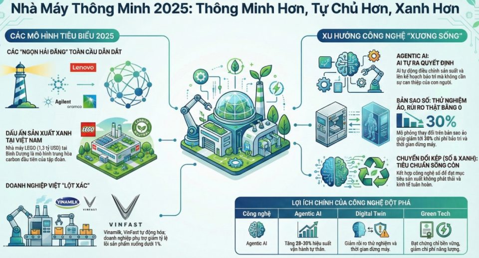 Nhà máy thông minh 2025 và công nghệ tiêu biểu