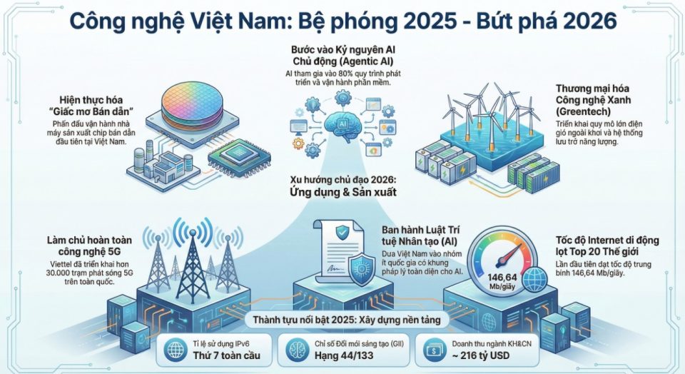 Thành tựu công nghệ Việt nam 2025