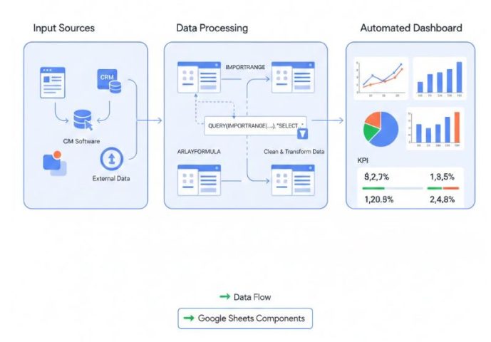 Xây dựng hệ thống báo cáo bằng Google Sheet
