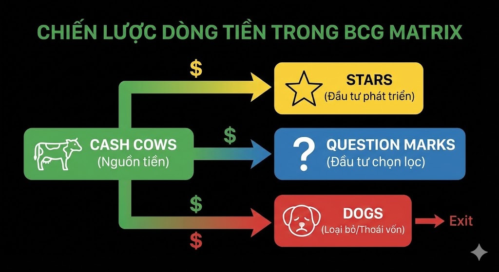 Sơ đồ chiến lược phân bổ dòng tiền (Cash Flow) giữa các nhóm sản phẩm trong BCG Matrix. Sơ đồ chiến lược phân bổ dòng tiền (Cash Flow) giữa các nhóm sản phẩm trong BCG Matrix.