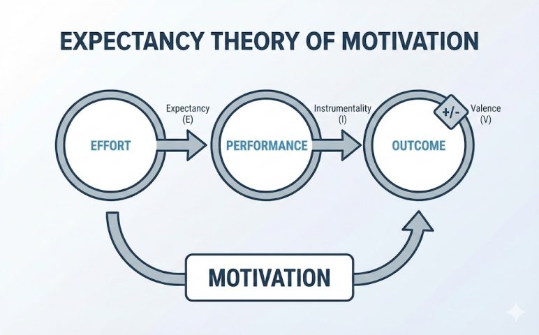 Lý thuyết kỳ vọng của Vroom (1964)