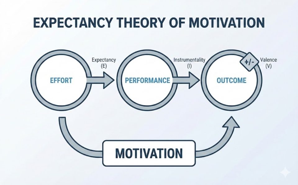 Lý thuyết kỳ vọng của Vroom (1964)