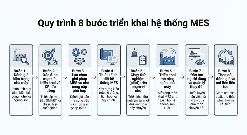 Quy trình 8 bước triển khai hệ thống MES Quy trình 8 bước triển khai hệ thống MES