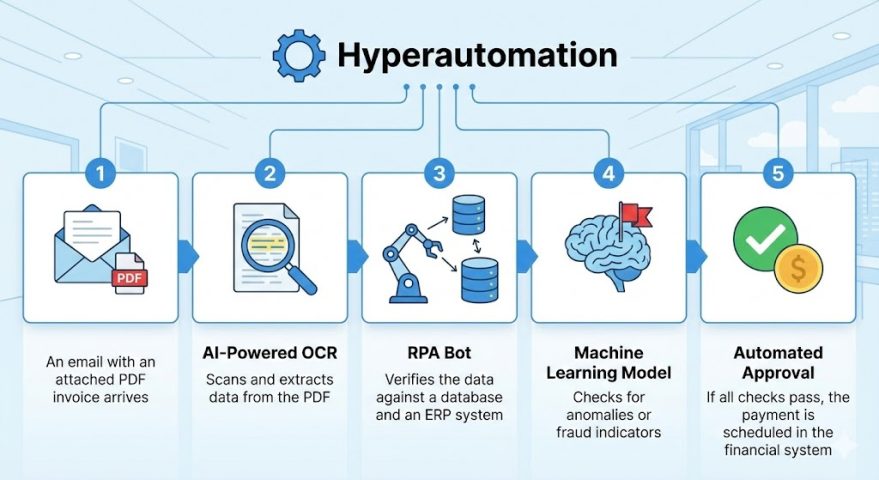 HyperAutomation là gì