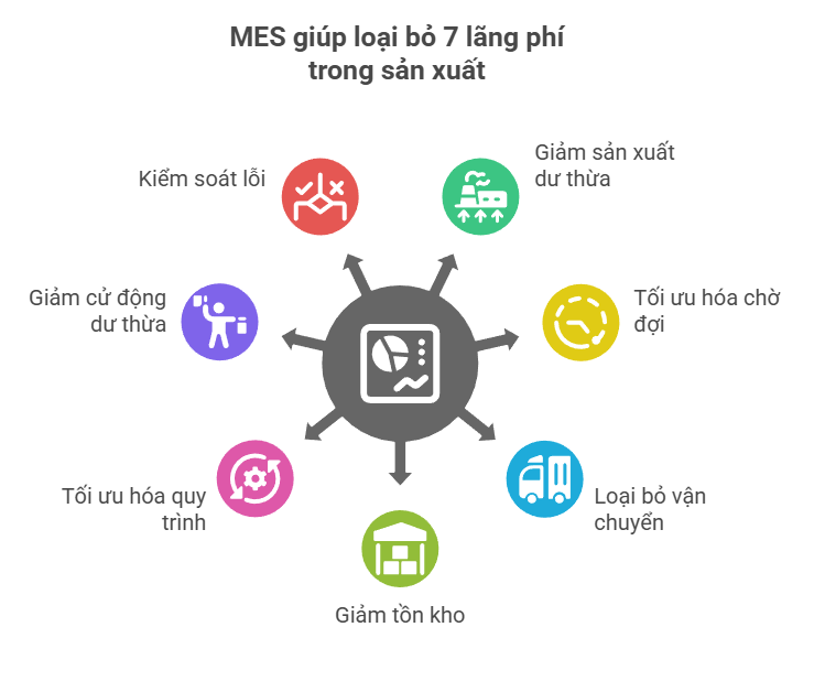MES giúp loại bỏ 7 loại lãng phí trong sản xuất