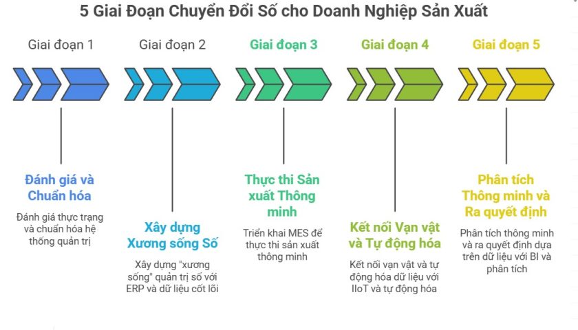 Lộ trình chuyển đổi số cho doanh nghiệp sản xuất: Từ tư duy quản trị đến thực thi công nghệ