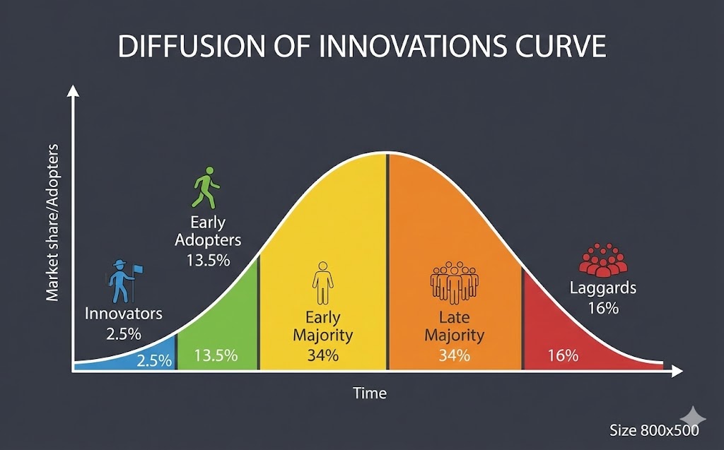 Đường cong chấp nhận đổi mới