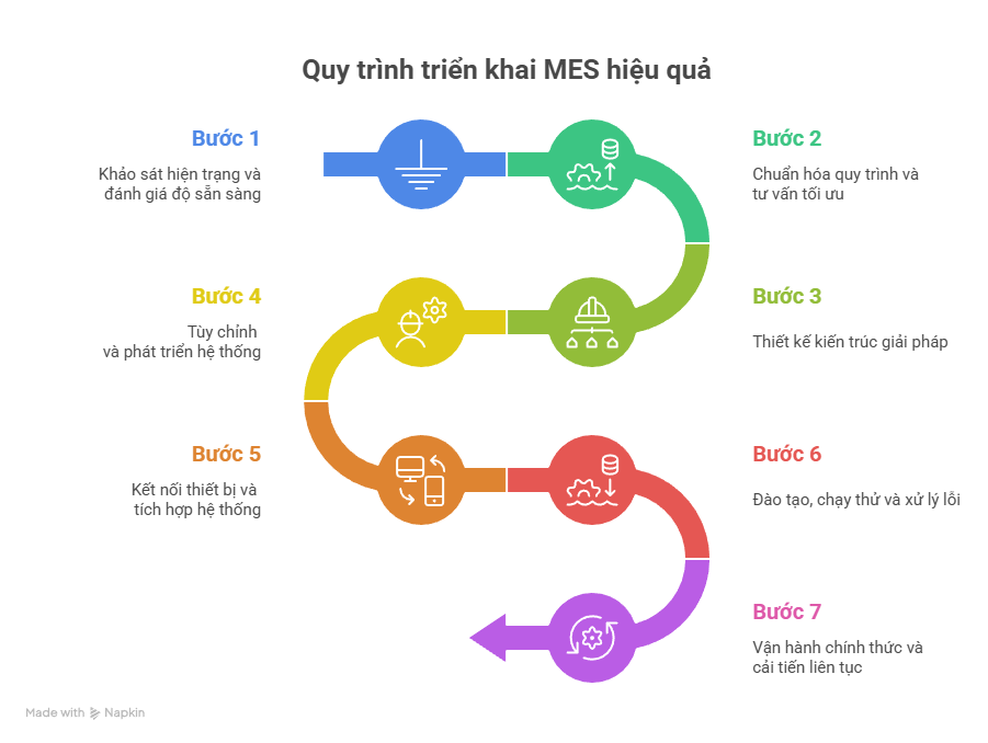 Quy trình triển khai MES: Lộ trình 7 bước chuyên sâu cho nhà máy thông minh 2026