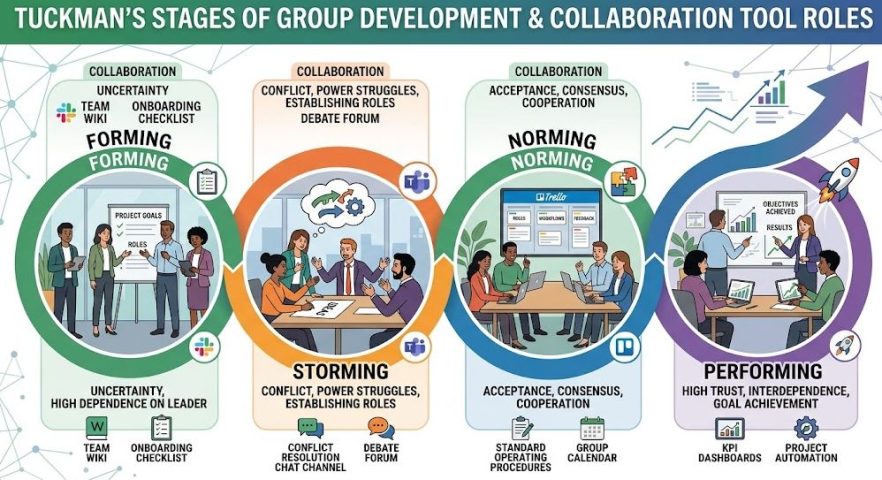 4 Giai đoạn phát triển nhóm của Tuckman và vai trò công cụ cộng tác