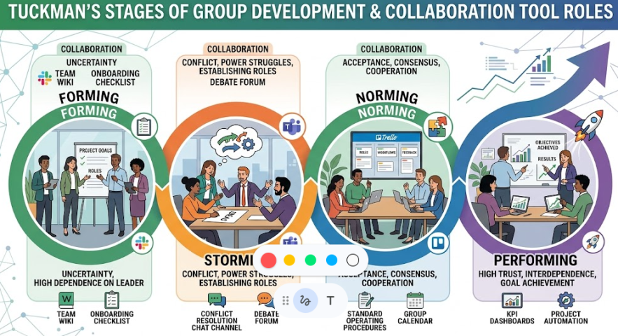4 Giai đoạn phát triển nhóm của Tuckman và vai trò công cụ cộng tác