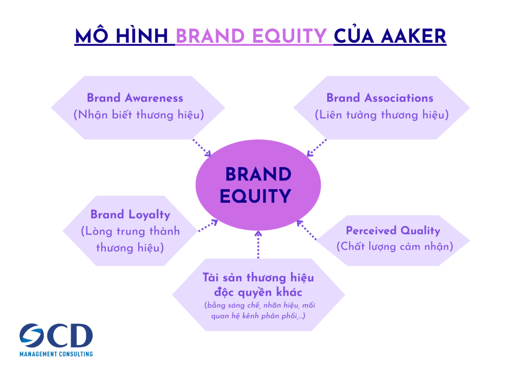 Mô hình Brand Equity của Aaker