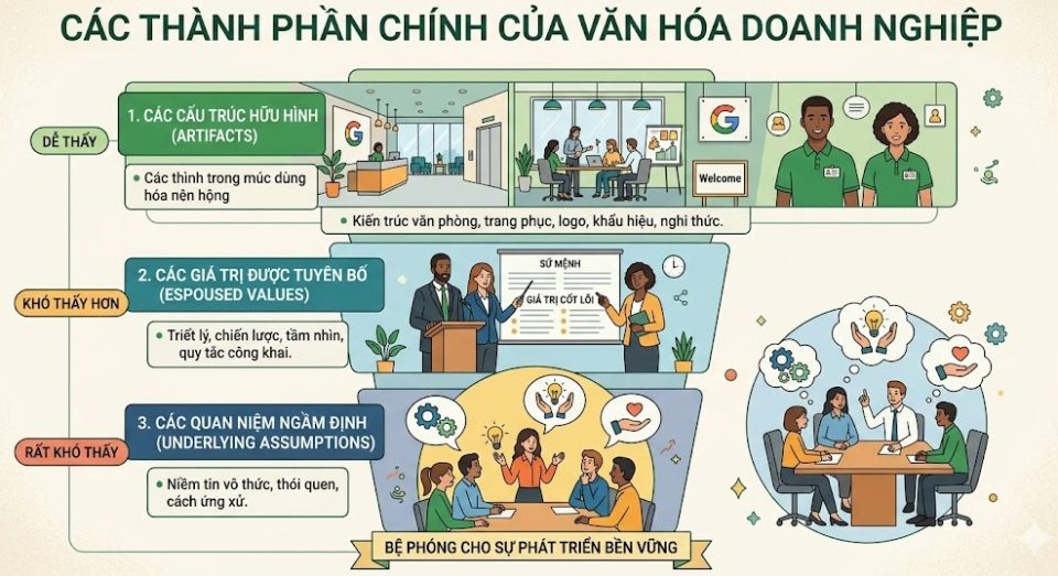 Các thành phần chính của Văn hóa doanh nghiệp
