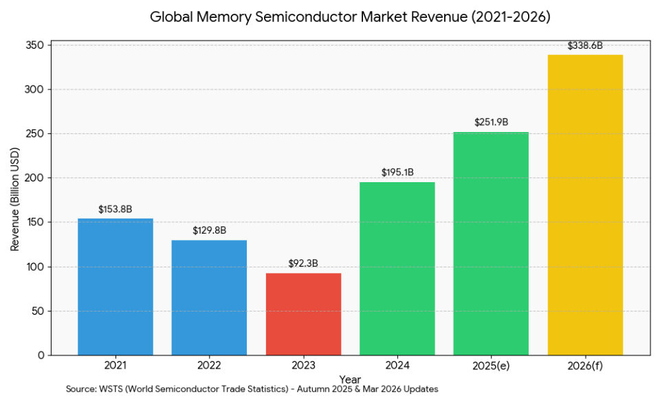 Thị trường chip nhớ toàn cầu 2026