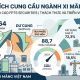 Biểu đồ phân tích cung cầu ngành xi măng Việt Nam 2025 từ báo cáo FPTS Securities, thể hiện tình trạng dư cung và sự mất cân đối vùng miền.
