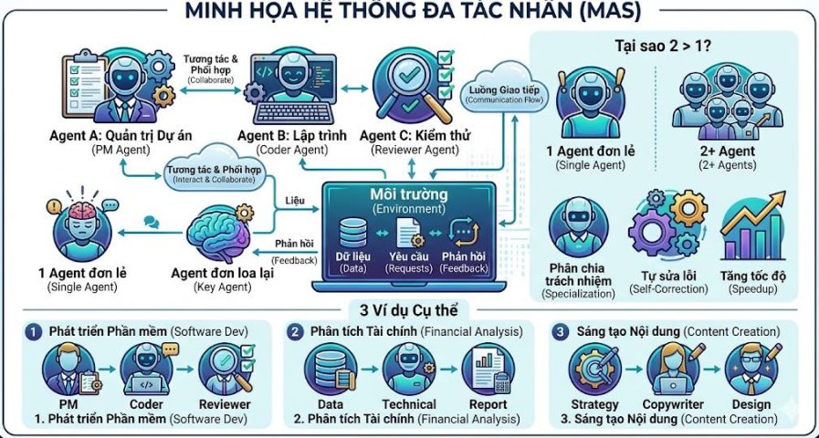 AI Agent đa tác nhân