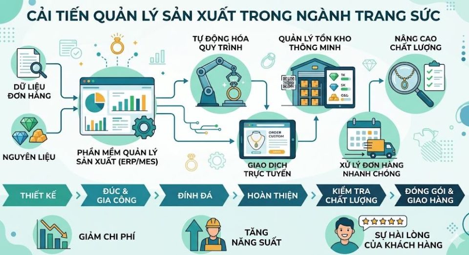 Cái tiến quản lý sản xuất trang sức