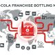 Mô hình kinh doanh của Coca-Cola: Đế chế dựa trên hệ thống nhượng quyền đóng chai