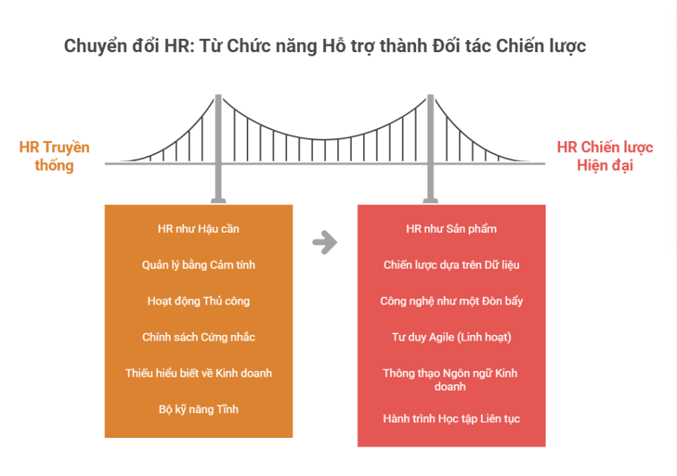 Mo hinh nang luc HR Josh Bersin cho CEO va CHRO