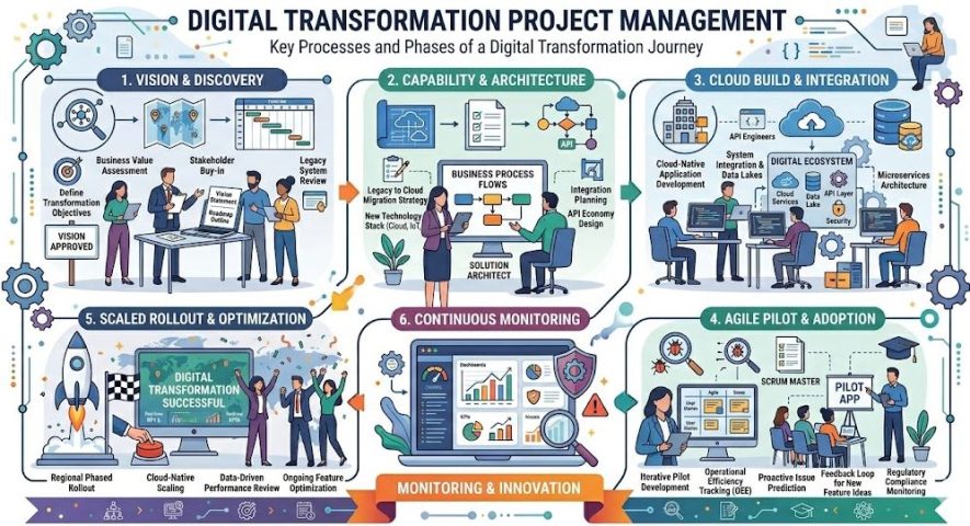 Nhà quản lý dự án Chuyển đổi số