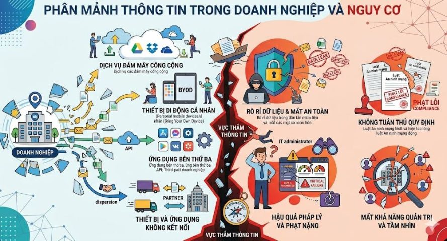 Phân mảnh thông tin trong doanh nghiệp – nguy cơ tiềm ẩn