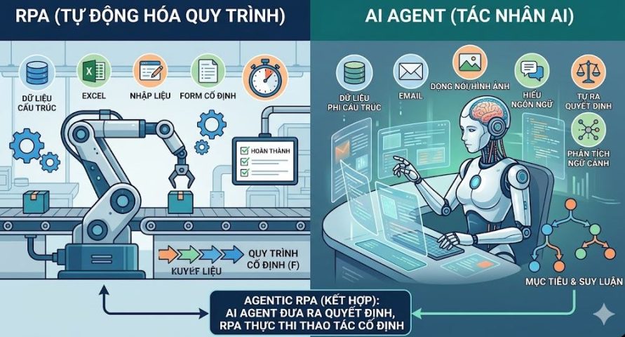 RPA và AI Agent