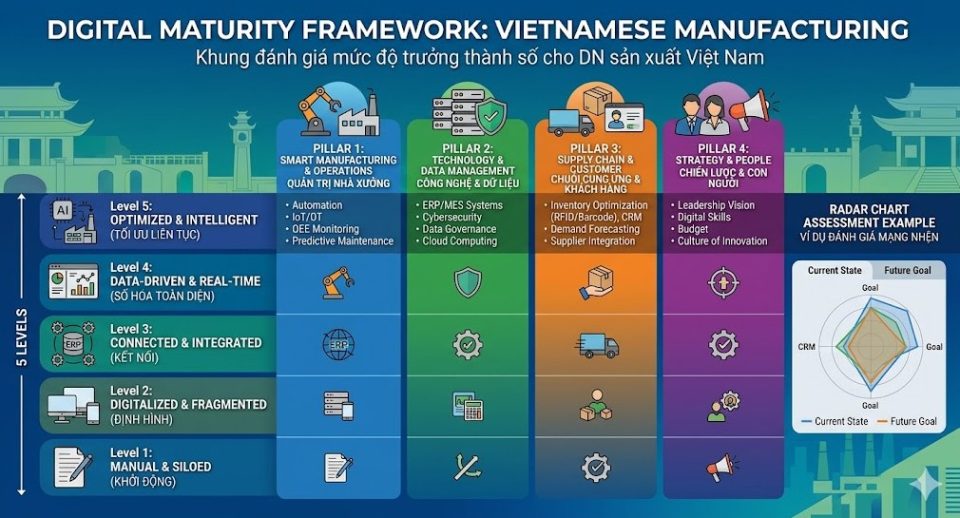 Đánh giá mức độ trưởng thành số DN Sản xuất Việt nam