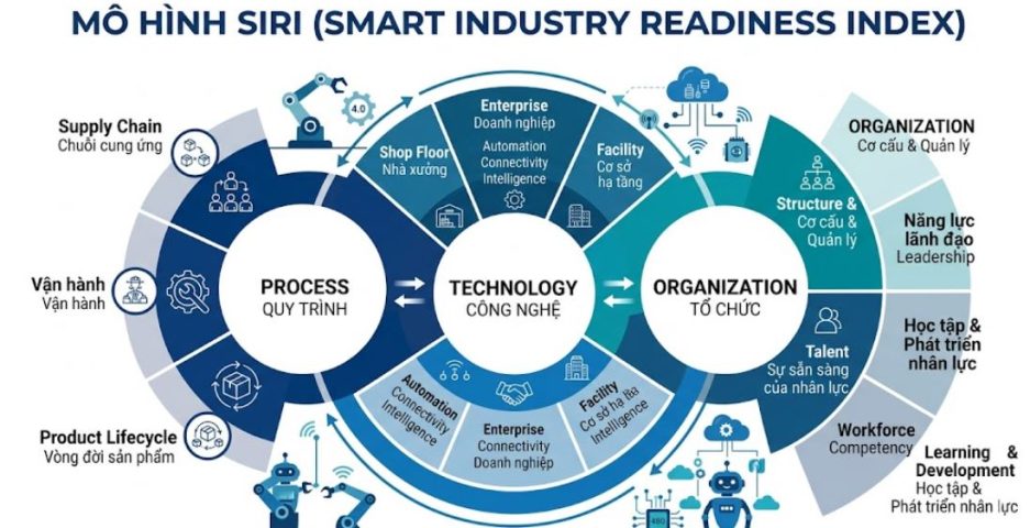 Mô hình SIRI - Chỉ số công nghiệp thông minh