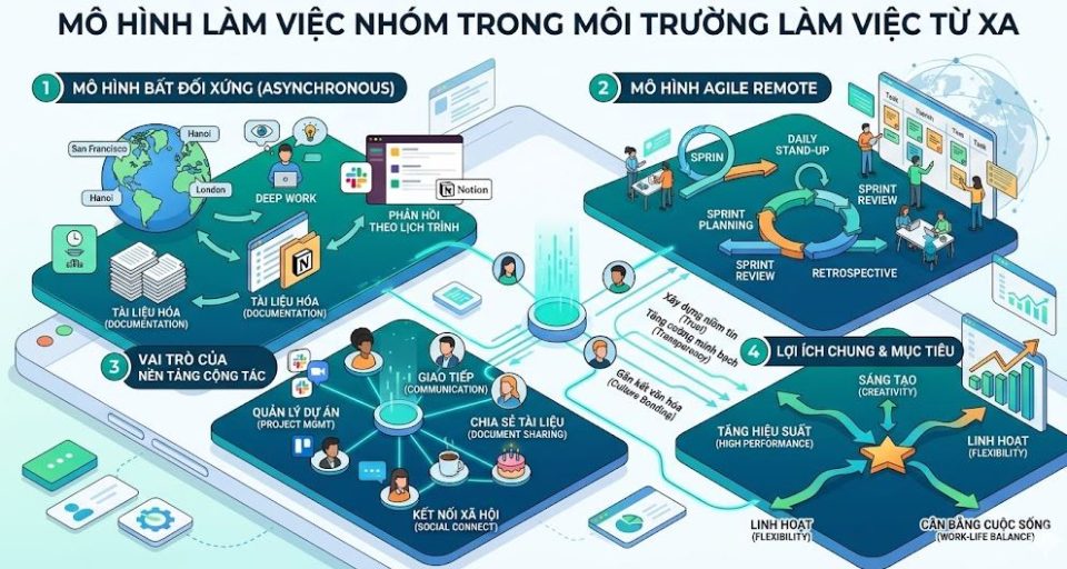 Mô hình làm việc nhóm từ xa