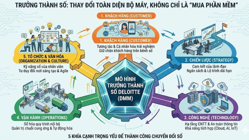 Mô hình trưởng thành số