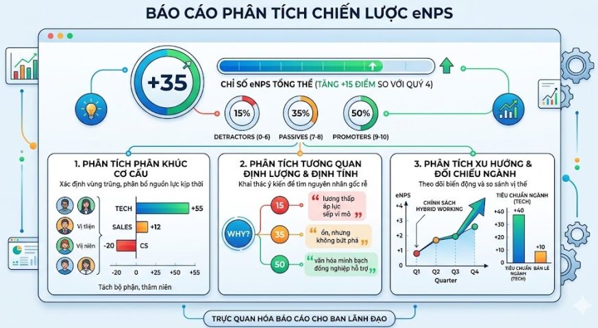 Phân tích chỉ số eNPS