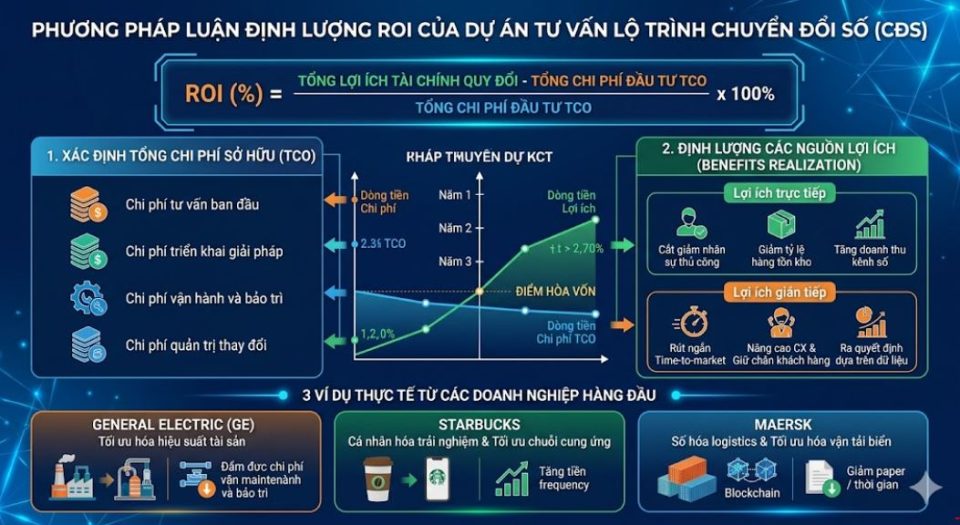 Phương pháp định lượng ROI dự án chuyển đổi số