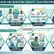 Quản lý và nâng cao hiệu suất remote team