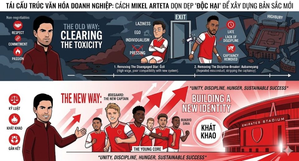 Tái cấu trúc văn hóa doanh nghiệp Arsenal