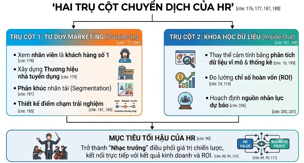2 trụ cột dịch chuyển của HR