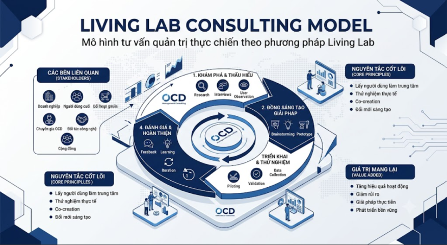 Mô hình tư vấn quản trị thực chiến theo phương pháp Living Lab của OCD