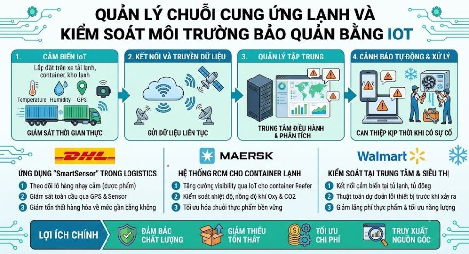 Quản lý chuỗi cung ứng lạnh và kiểm soát môi trường bảo quản bằng IoT