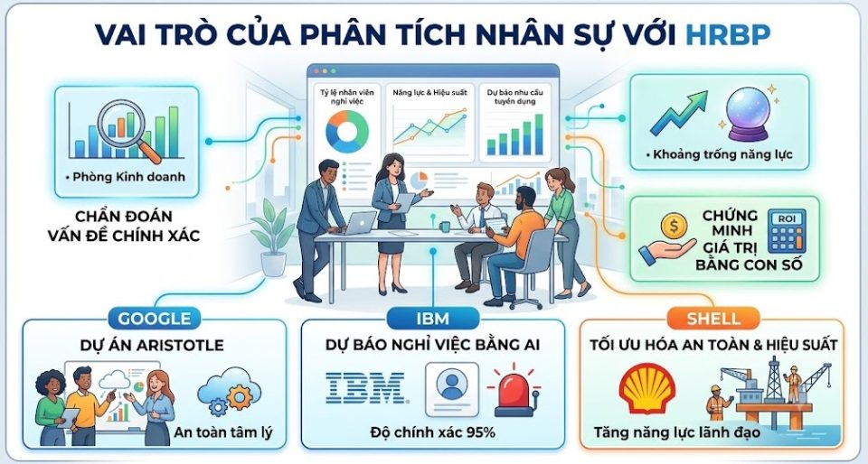 Vai trò của Phân tích nhân sự với HRBP