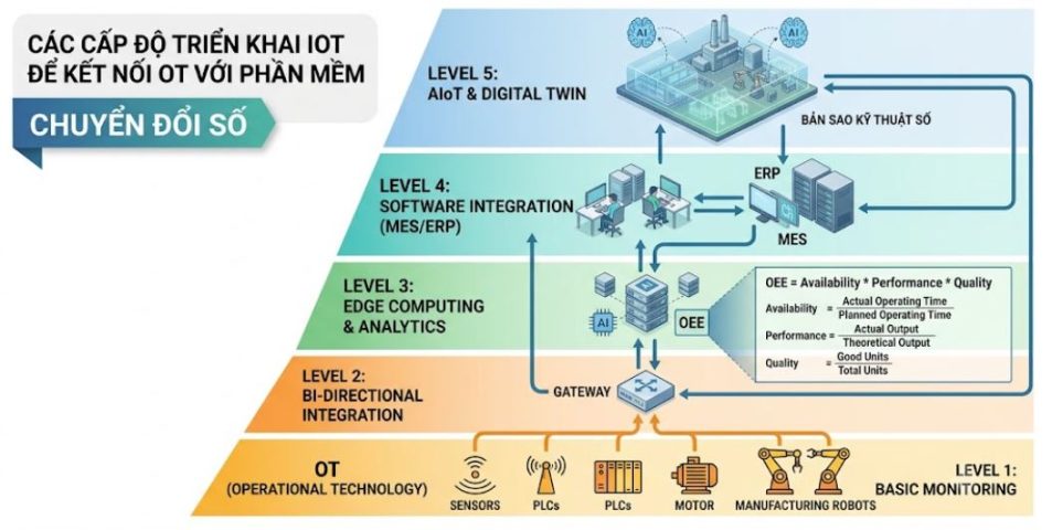 Cấp độ IoT