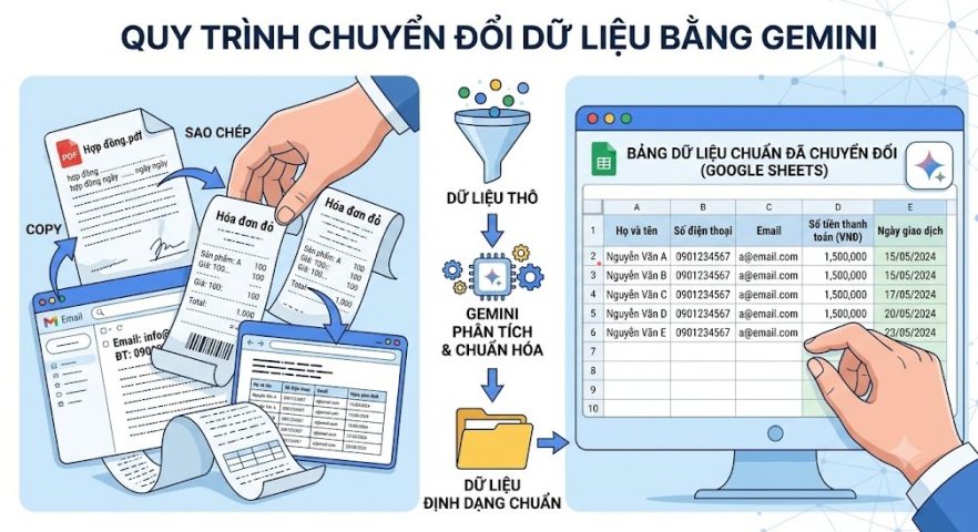 Chuyển đổi dữ liệu nhanh bằng Gemini AI