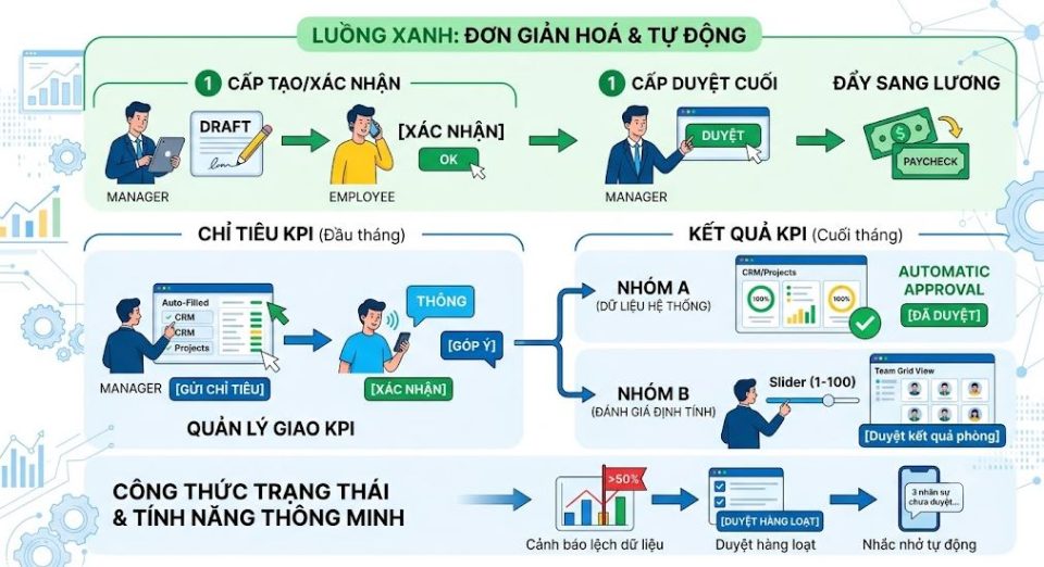 Cơ chế duyệt KPI 2 cấp