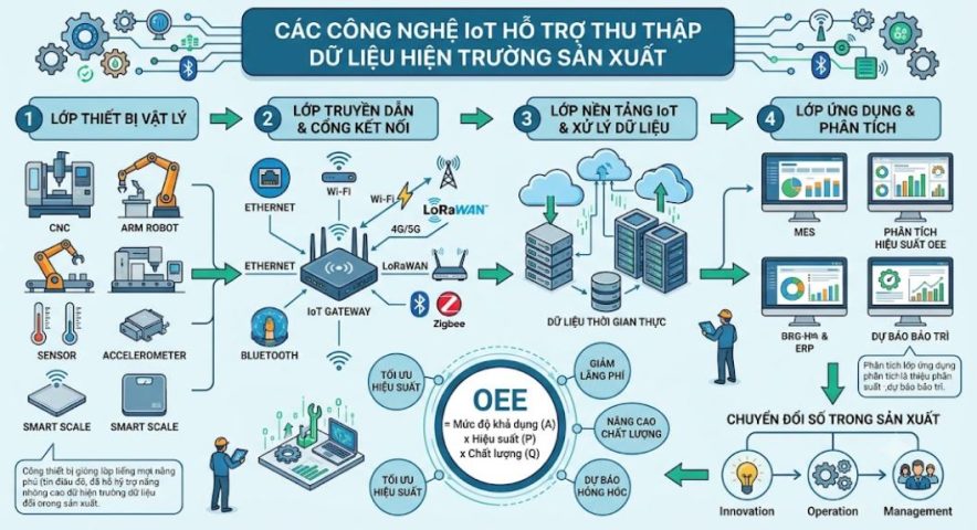 Công nghệ IoT thu thập dữ liệu hiện trường sản xuất