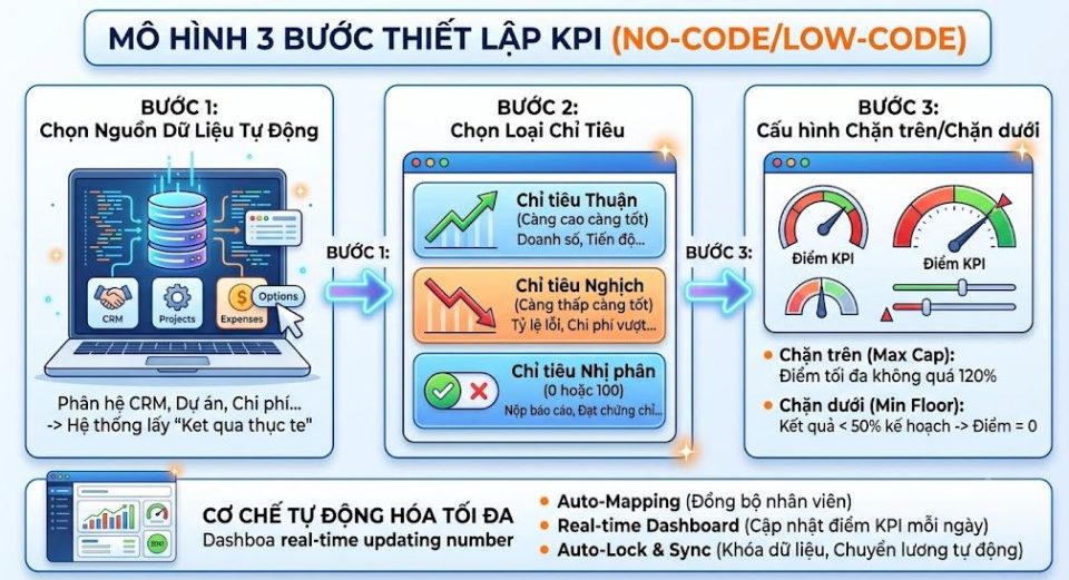 Công thức KPI thông minh tự động