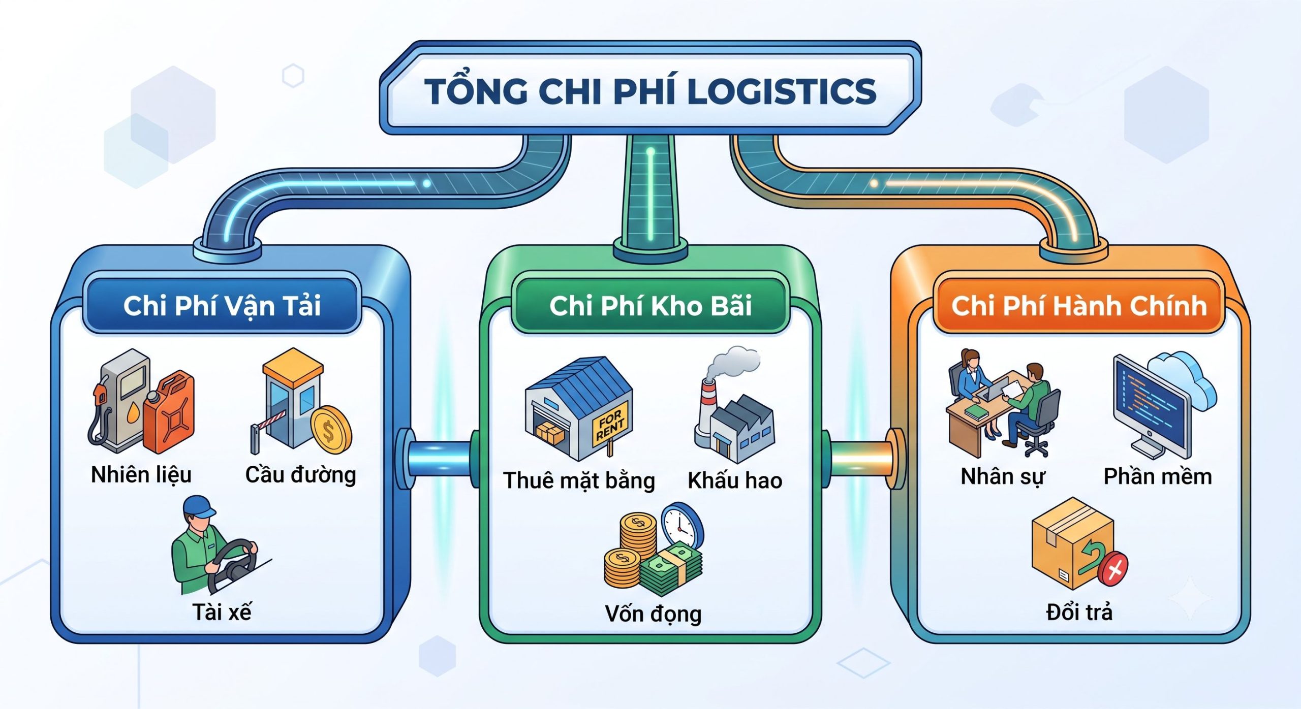 Chi phí quản lý hành chính và tối ưu đơn hàng