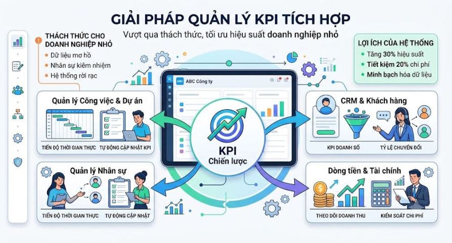 Giải pháp quản lý KPI tích hợp