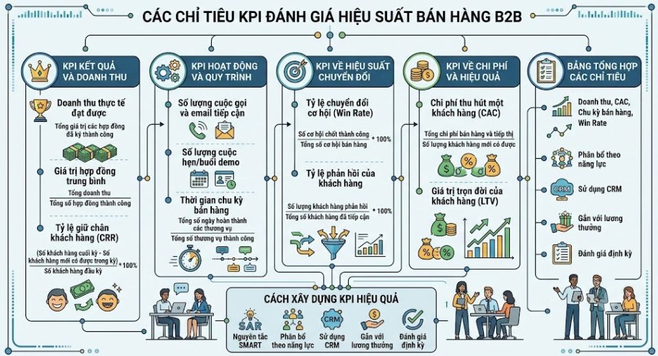 KPI đánh giá hiệu suất bán hàng B2B