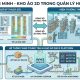 Kho ảo 2D trong quản lý thị trường