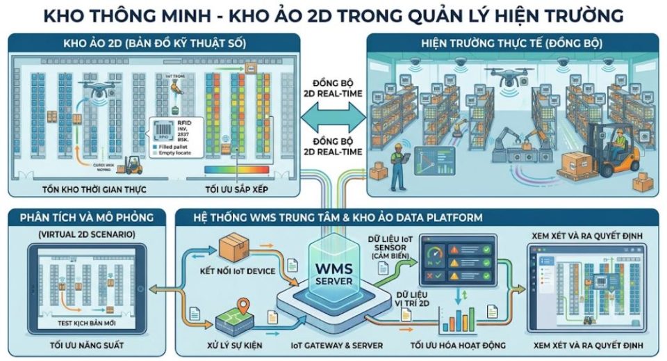 Kho ảo 2D trong quản lý thị trường