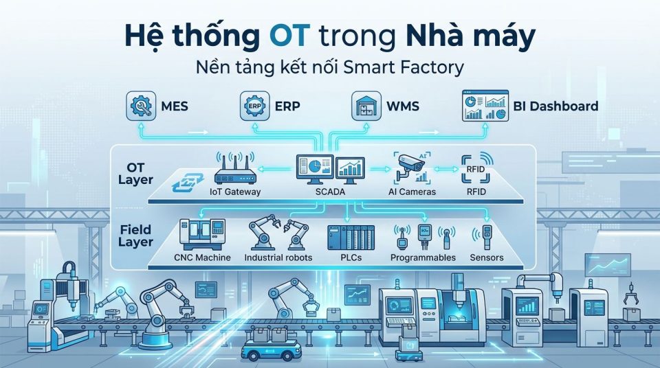 Hệ thống OT trong nhà máy: Nền tảng kết nối thiết bị và chuyển đổi số sản xuất