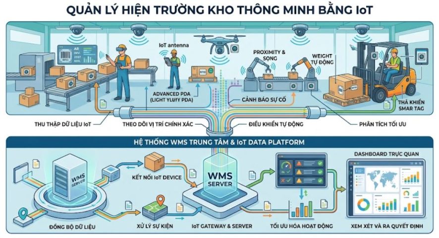 Quản lý hiện trường kho thông minh bằng IoT